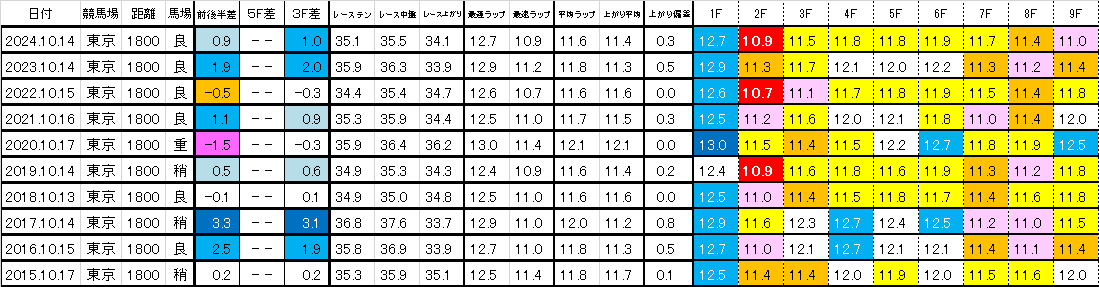 2025　府中牝馬Ｓ　過去ラップ一覧　簡易版
